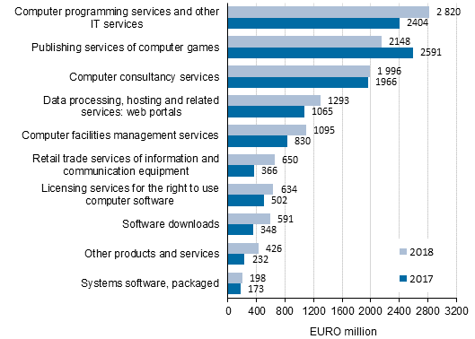 Turnover of the industry of information technology services (TOL 582, 62, 631) by service item in 2017 to 2018, CPA product classification