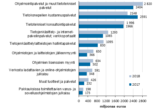 Tietotekniset palvelut (TOL 582, 62, 631) -toimialan liikevaihto palveluerittäin 2017-2018, CPA tuoteluokitus