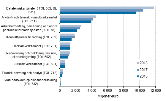 Utvecklingen av omsttningen inom utvalda nringsgrenar inom fretagstjnster 2016–2018