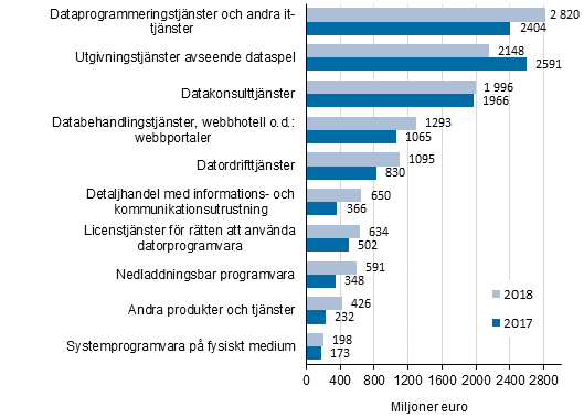 Omsättningen inom näringsgrenen Datatekniska tjänster (TOL 582, 62, 631) efter tjänstepost 2017-2018, produktindelningen CPA