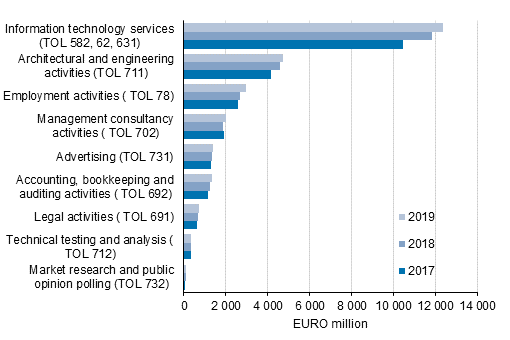 Figure 1. Development of the turnover of business services in selected industries in 2017 to 2019