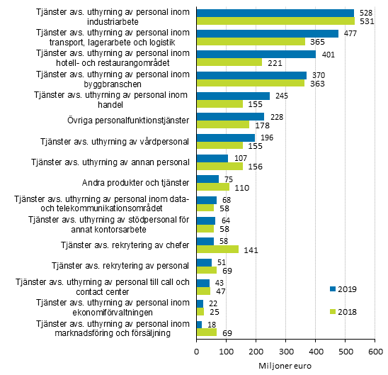 Figur 2. Omsttningen inom nringsgrenen Arbetsfrmedling, bemanning och andra personalrelaterade tjnster (TOL 78) efter tjnstepost 2018–2019, produktindelningen CPA