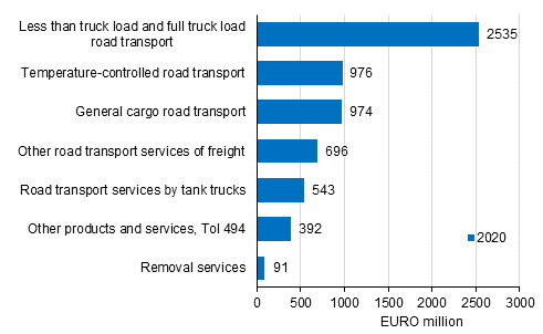 Turnover of the industry of freight transport by road and removal services (TOL 494) by product category in 2020, CPA product classification