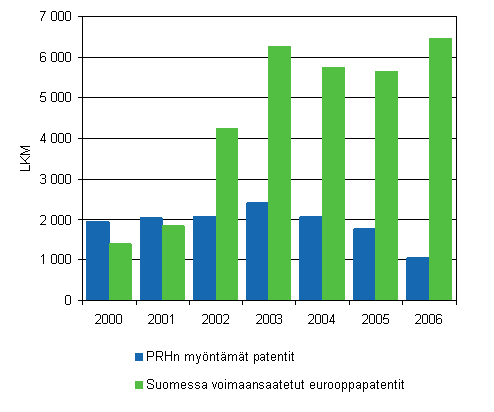 2. Suomessa mynnetyt ja voimaansaatetut patentit vuosina 2000–2006