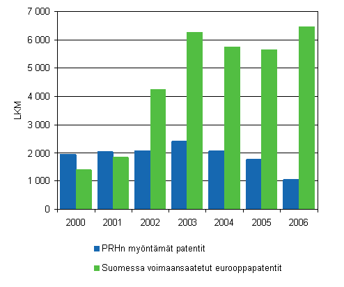 2. Suomessa myönnetyt ja voimaansaatetut patentit vuosina 2000–2006