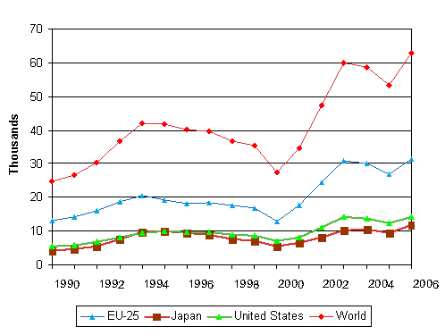 4. European patents granted in 1990-2006