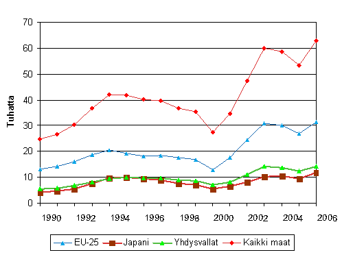 4. Mynnetyt eurooppapatentit vuosina 1990–2006