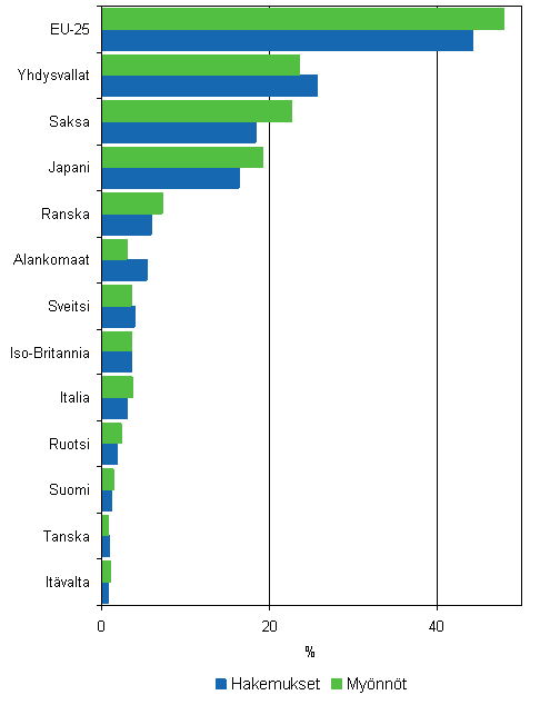 5. Eräiden maiden osuudet eurooppapatentoinnista vuonna 2006