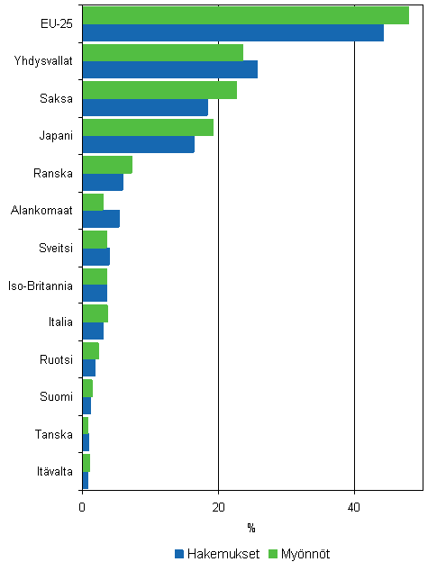 5. Eriden maiden osuudet eurooppapatentoinnista vuonna 2006