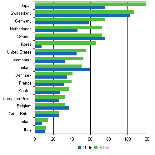 9. Triadic patent families per one million population in 1995 and 2005