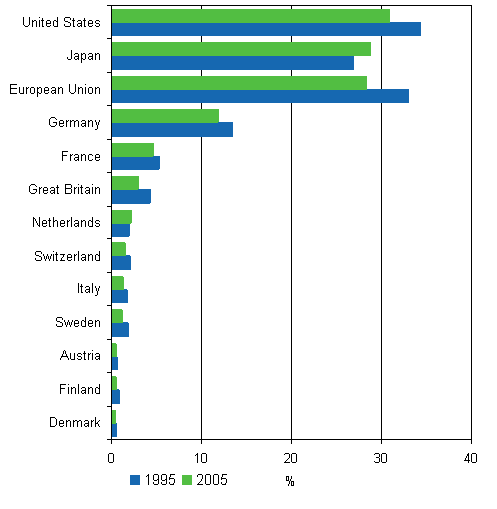 10. Selected countries’ shares of triadic patent families in 1995 and 2005