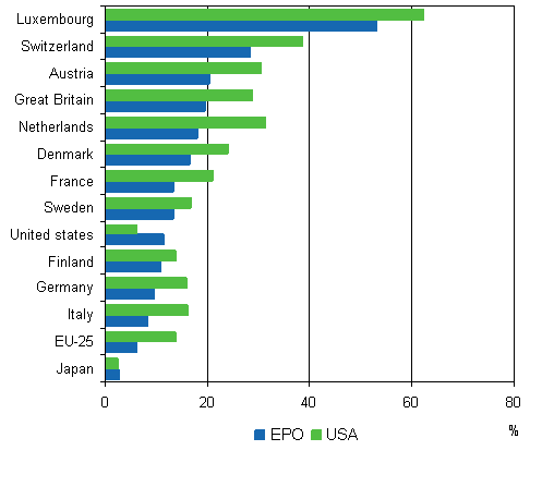 13. Joint inventions’ share of domestic inventions