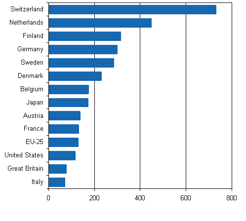 European patent applications per one million population in 2006
