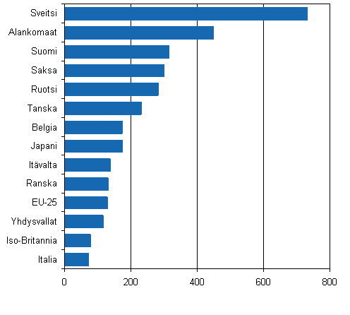 Eurooppalaiset patenttihakemukset miljoonaa asukasta kohti vuonna 2006