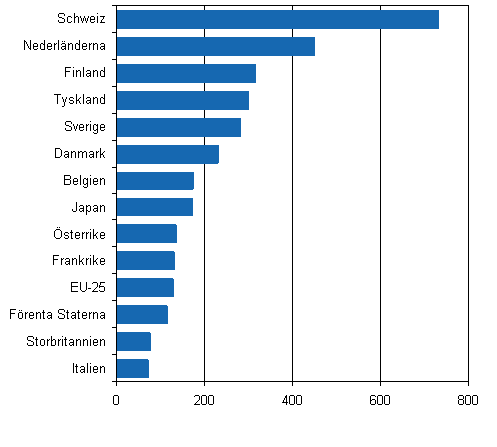Europeiska patentansökningar per en miljon invånare år 2006