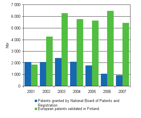 2. Patents granted and European patents validated in 2001 - 2007