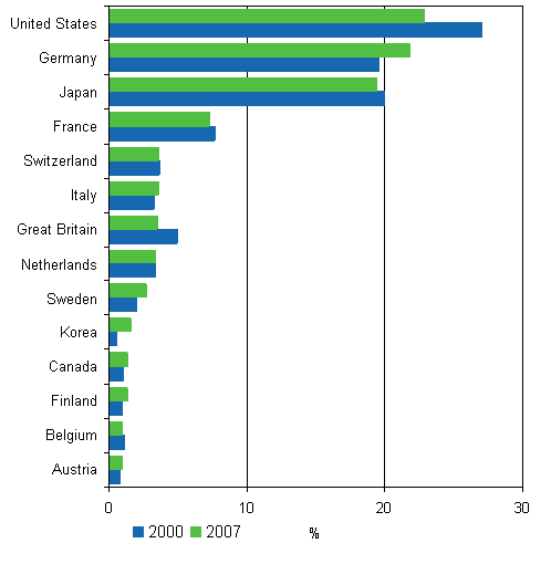 5. Selected countries shares of European patenting in 2000 and 2007