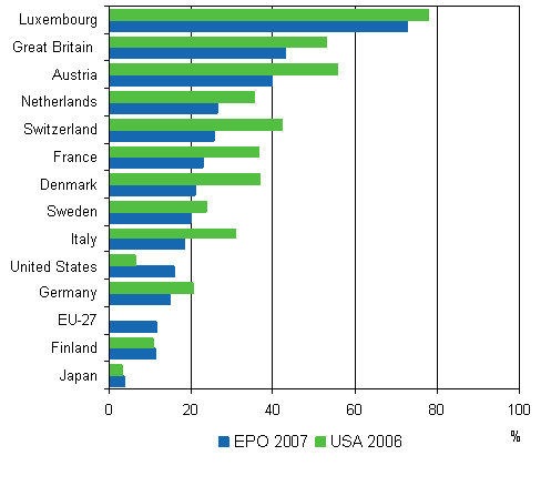 7. Foreign ownership of domestic inventions