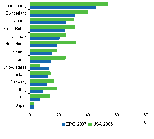 8. Joint inventions share of domestic inventions