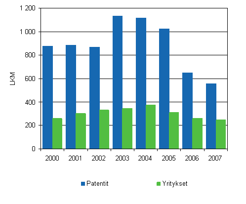 Yrityksille ja yhteisöille myönnetyt kotimaiset patentit vuosina 2000–2007