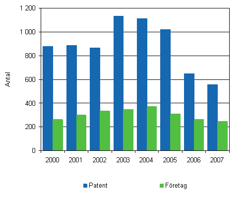 Inhemska patent som beviljats företag och sammanslutningar åren 2000–2007