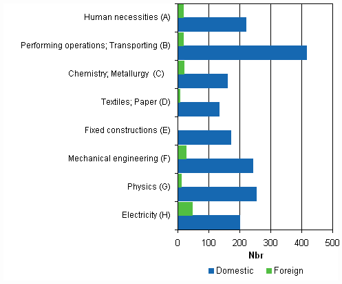 Figure 1. Patent applications filed in Finland by IPC section in 2008