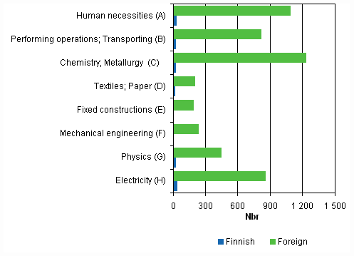 Figure 4. European patents validated in Finland in 2008