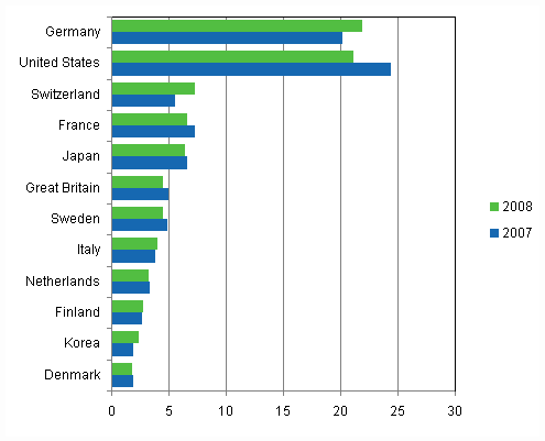 Figure 5. Selected countries shares of European patenting in 2007 and 2008