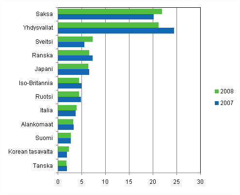 Kuvio 5. Eriden maiden osuudet Suomessa voimaansaatetuista eurooppapatenteista 2007-2008