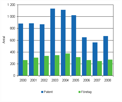 Inhemska patent som beviljats företag och sammanslutningar åren 2000–2008