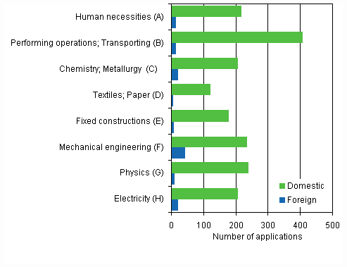 Appendix figure 1. Patent applications filed in Finland by IPC section, 2009