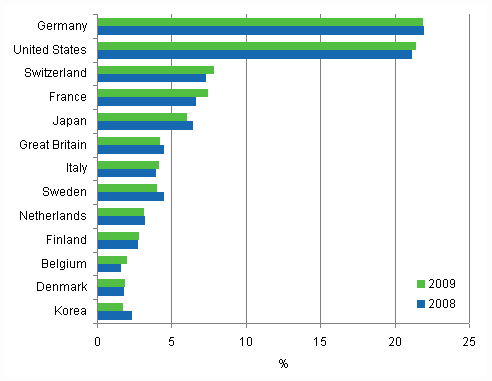 Appendix figure 5. Selected countries shares of European patents validated in Finland, 2008 and 2009