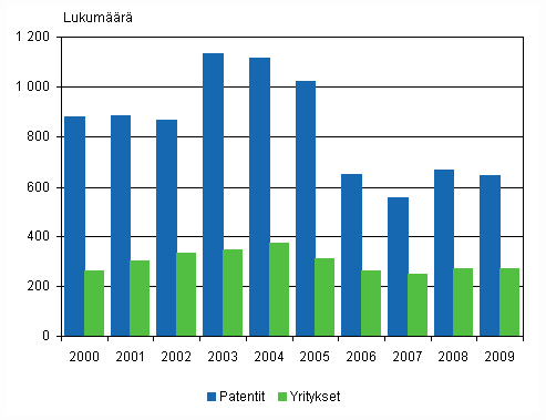 Yrityksille ja yhteisöille myönnetyt kotimaiset patentit ja patentteja saaneet yritykset 2000–2009