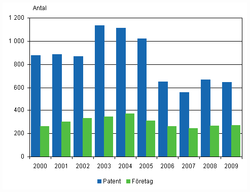 Inhemska patent som beviljats företag och sammanslutningar samt alla företag som erhållit patent åren 2000–2009