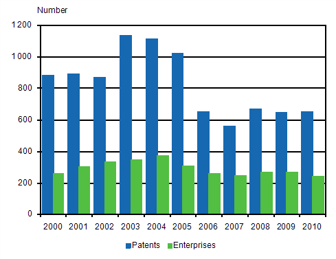 Appendix figure 3. Domestic patents granted to enterprises and associations and enterprises having received patents, 2000–2010