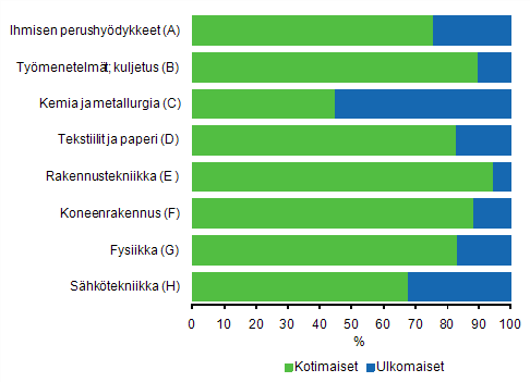 Liitekuvio 4. Suomessa mynnetyt patentit IPC-lohkon mukaan 2010