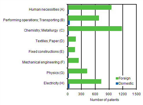 Appendix figure 5. European patents validated in Finland by IPC section, 2010