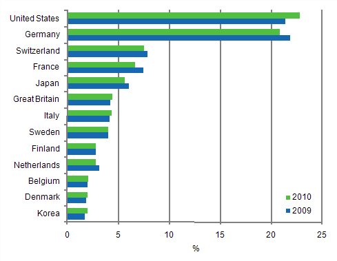 Appendix figure 6. Selected countries shares of European patents validated in Finland, 2009 and 2010