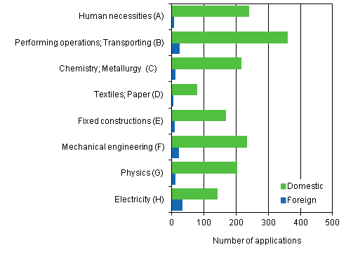 Figure 1. Patent applications filed in Finland by IPC section, 2011