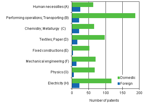 Figure 2. Patents granted in Finland by IPC section, 2011