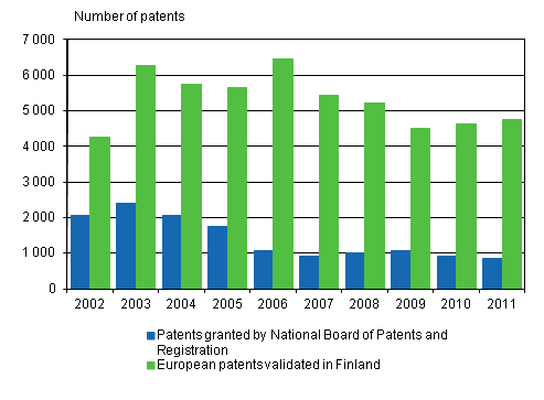 Figure 3. Patents granted and validated in Finland, 2002–2011