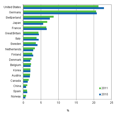 Figure 4. Selected countries shares of European patents validated in Finland, 2010 and 2011