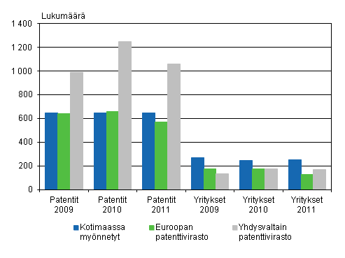 Yrityksille ja yhteisöille myönnetyt patentit ja patentteja saaneet yritykset 2009–2011