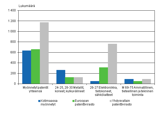 Yrityksille ja yhteisille mynnetyt patentit erill aloilla vuonna 2012