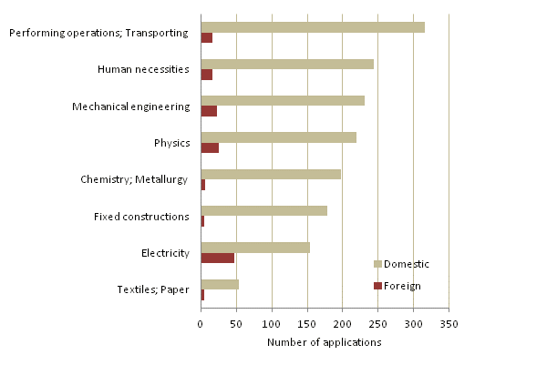 Figure 1. Patent applications filed in Finland by IPC section, 2013