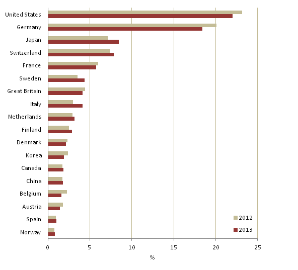 Figure 5. Selected countries shares of European patents validated in Finland, 2012 and 2013