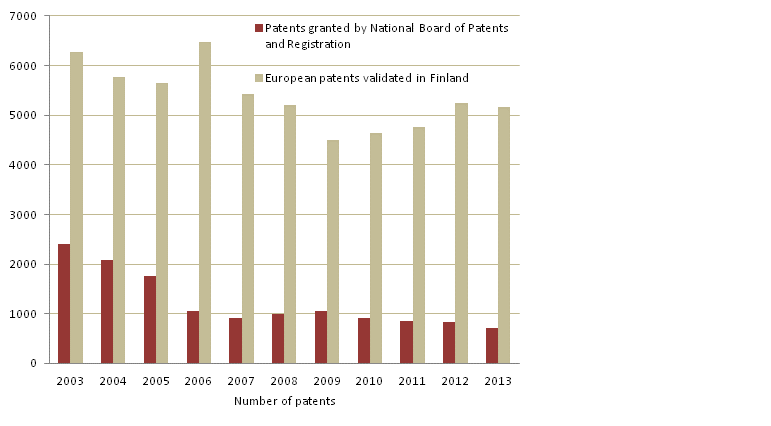 Figure 6. Patents granted and validated in Finland, 2003–2013