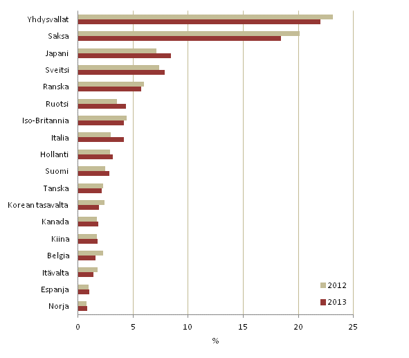 Kuvio 5. Eriden maiden osuudet Suomessa voimaansaatetuista eurooppapatenteista, 2012 ja 2013