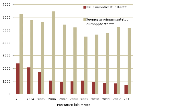 Kuvio 6. Suomessa mynnetyt patentit ja voimaansaatetut eurooppapatentit, 2003–2013