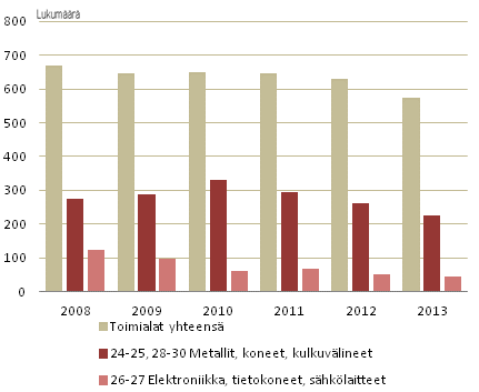 Suomessa yrityksille ja yhteisöille myönnetyt patentit eräillä toimialoilla vuosina 2008–2013